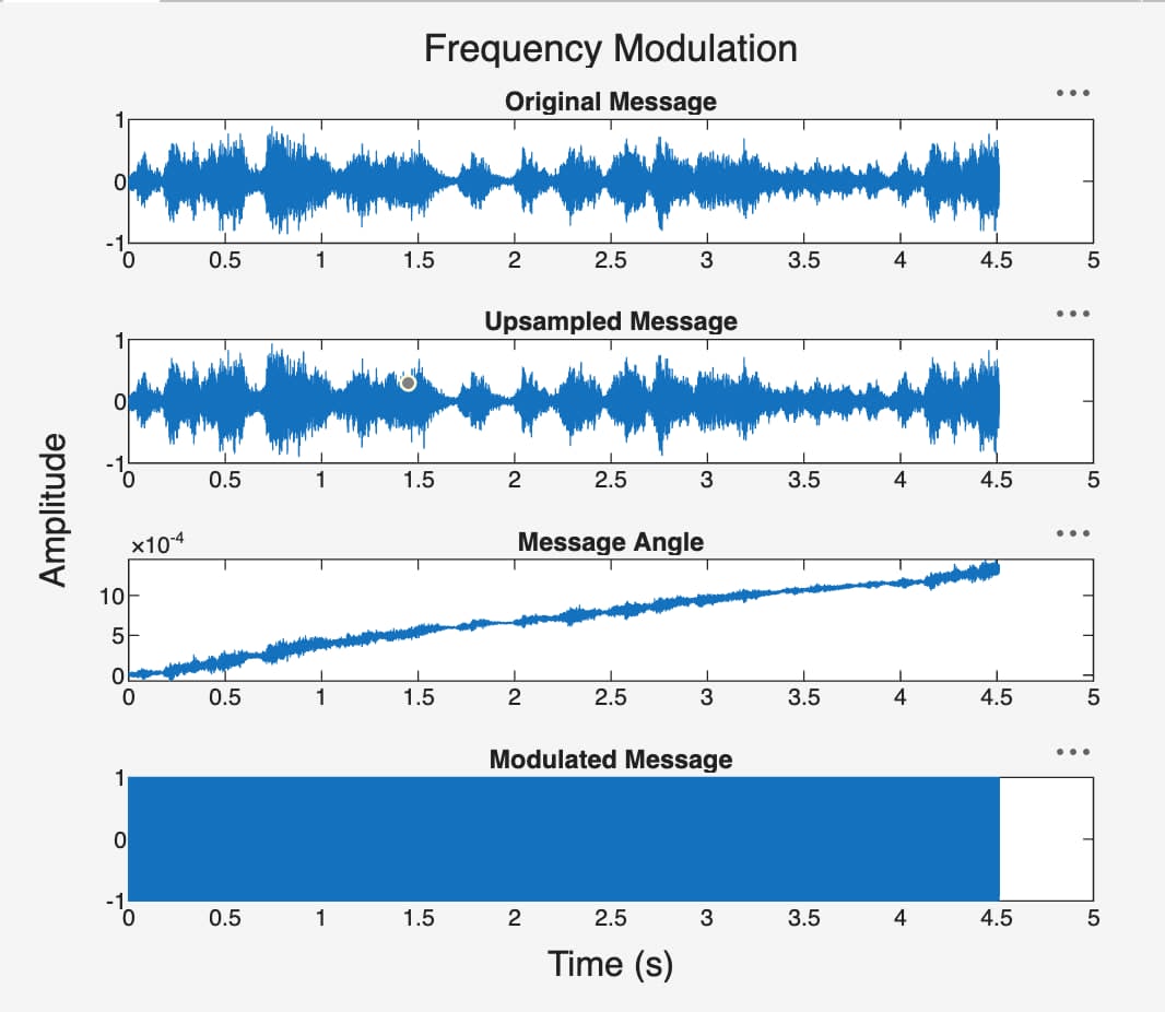RF Modulation System